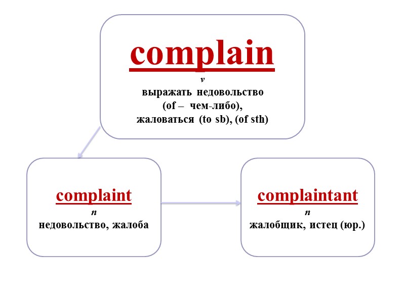complain  v выражать недовольство  (of –  чем-либо),  жаловаться (to sb),